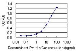 ELISA image for anti-Adaptor-Related Protein Complex 2, sigma 1 Subunit (AP2S1) (AA 1-142) antibody (ABIN514443)