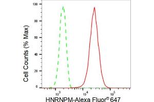 Flow cytometric analysis of HNRNPM expression in HepG2 cells using HNRNPM antibody (ABIN7798901), 1:2,000). (Recombinant HNRNPM 抗体)