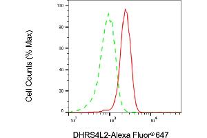 Flow cytometric analysis of DHRS4L2 expression in HaCaT cells using DHRS4L2 antibody (ABIN7798302), 1:2,000).