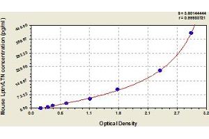 Typical Standard Curve (XCL1 ELISA 试剂盒)