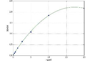 A typical standard curve (MAT2B ELISA 试剂盒)