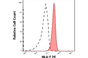 Separation of lymphocytes stained using anti-HLA-F (3D11) PE antibody (concentration in sample 5 μg/mL, red-filled) from lymphocytes stained using mouse IgG1 isotype control (MOPC-21) PE antibody (concentration in sample 5 μg/mL, same as anti-HLA-F PE concentration, black-dashed) in flow cytometry analysis (intracellular staining) of human stimulated (PMA + Ionomycin) whole blood cells. (HLA-F 抗体  (PE))