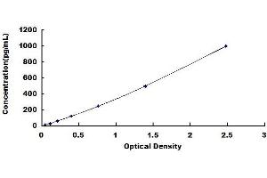 Typical standard curve (IL4 Receptor ELISA 试剂盒)