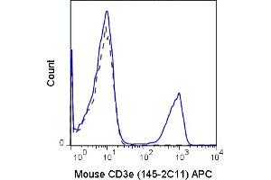 C57Bl/6 splenocytes were stained with 0. (CD3 epsilon 抗体  (APC))