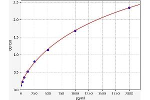 Typical standard curve (LILRB1 ELISA 试剂盒)
