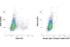 Flow cytometry surface staining patterns of HeLa cells stained using anti-TNAP (W8B2B10) APC antibody (concentration in sample 0. (TRAFs and NIK-Associated Protein (TNAP) 抗体 (APC))