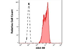 Separation of human CD2 positive lymphocytes (red-filled) from neutrophil granulocytes (black-dashed) in flow cytometry analysis (surface staining) of human peripheral whole blood stained using anti-human CD2 (TS1/8) PE antibody (10 μL reagent / 100 μL of peripheral whole blood). (CD2 抗体  (PE))