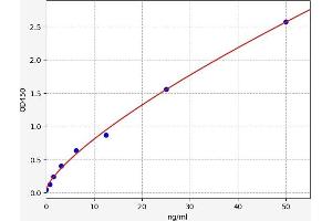 Typical standard curve (LMF1 ELISA 试剂盒)