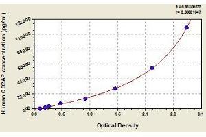 Typical standard curve (CD2AP ELISA 试剂盒)