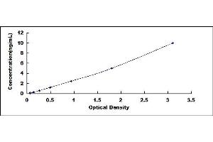 Typical standard curve (NPTX2 ELISA 试剂盒)