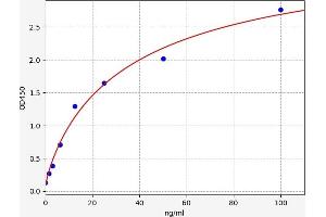 Typical standard curve (Pepsin ELISA 试剂盒)