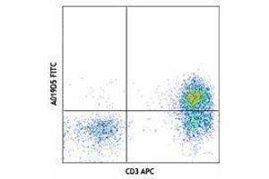 Flow Cytometry (FACS) image for anti-Interleukin 7 Receptor (IL7R) antibody (FITC) (ABIN2661496) (IL7R 抗体  (FITC))