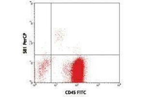 Flow Cytometry (FACS) image for anti-CD34 (CD34) antibody (PerCP) (ABIN2659851) (CD34 抗体  (PerCP))