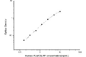 Typical standard curve (PLAP ELISA 试剂盒)