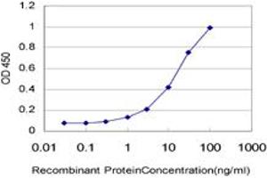ELISA image for anti-RAS and EF Hand Domain Containing (RASEF) (AA 631-740) antibody (ABIN599333) (RASEF 抗体  (AA 631-740))