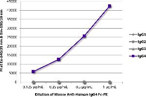 FLISA plate was coated with purified human IgG1, IgG2, IgG3, and IgG4. (小鼠 anti-人 IgG4 (Fc Region) Antibody (PE))