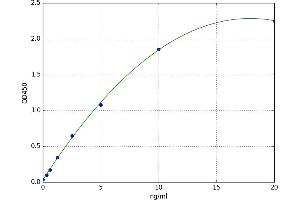 A typical standard curve (Laminin alpha 5 ELISA 试剂盒)