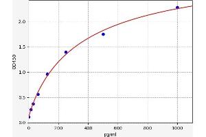 Typical standard curve (FOLR3 ELISA 试剂盒)