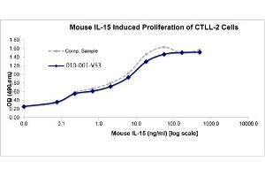 SDS-PAGE of Mouse Interleukin-15 Recombinant Protein Bioactivity of Mouse Interleukin-15 Recombinant Protein. (IL-15 蛋白)