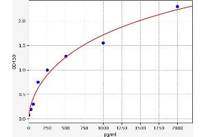 Typical standard curve (IL-21 ELISA 试剂盒)