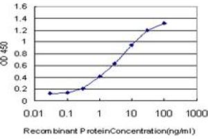 ELISA image for anti-ABL2 (ABL2) (AA 743-842) antibody (ABIN513042)