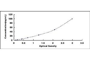 Typical standard curve (MMP2 ELISA 试剂盒)