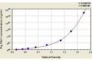 Typical Standard Curve (PAI1 ELISA 试剂盒)
