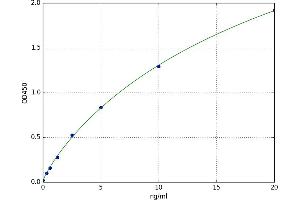 A typical standard curve (Kallikrein 6 ELISA 试剂盒)