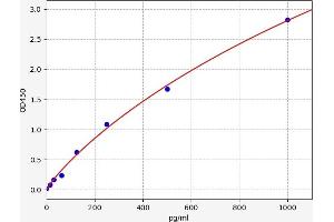 Typical standard curve (Myosin Heavy Chain ELISA 试剂盒)