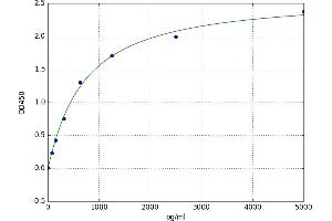 A typical standard curve (PFN1 ELISA 试剂盒)