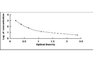 Typical standard curve