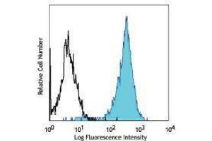 Flow Cytometry (FACS) image for anti-Programmed Cell Death 1 Ligand 2 (PDCD1LG2) antibody (APC) (ABIN2658153) (PDCD1LG2 抗体  (APC))