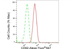 Flow cytometric analysis of CD82 expression in HT- cells using CD82 antibody (ABIN7797982), 1:2,000). (Recombinant CD82 抗体)