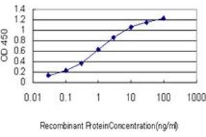 ELISA image for anti-Acyl-CoA Binding Domain Containing 3 (Acbd3) (AA 73-171) antibody (ABIN566272)
