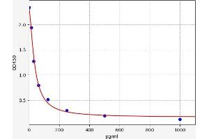 Typical standard curve (Estrogen ELISA 试剂盒)