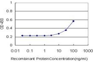 Detection limit for recombinant GST tagged PIK3CG is approximately 10ng/ml as a capture antibody. (PIK3 gamma 抗体  (AA 1-100))