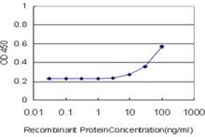 Detection limit for recombinant GST tagged PIK3CG is approximately 10ng/ml as a capture antibody.