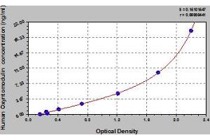 Typical Standard Curve (OXM ELISA 试剂盒)