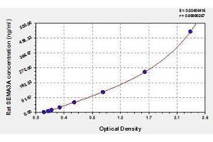 Typical standard curve (SEMA3A ELISA 试剂盒)