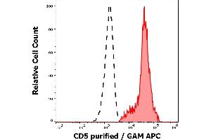 Separation of human CD5 positive lymphocytes (red-filled) from neutrophil granulocytes (black-dashed) in flow cytometry analysis (surface staining) of human peripheral whole blood stained using anti-human CD5 (MEM-32) purified antibody (concentration in sample 3 μg/mL, GAM APC).