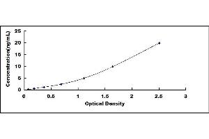 Typical standard curve (PI3 ELISA 试剂盒)