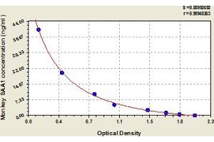 Typical Standard Curve (SAA1 ELISA 试剂盒)
