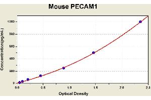 Diagramm of the ELISA kit to detect Mouse PECAM1with the optical density on the x-axis and the concentration on the y-axis. (CD31 ELISA 试剂盒)