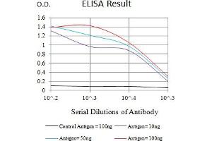 Black line: Control Antigen (100 ng),Purple line: Antigen (10 ng), Blue line: Antigen (50 ng), Red line:Antigen (100 ng) (CD53 抗体)