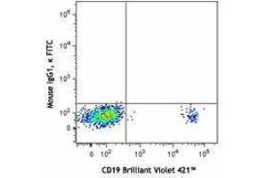 Flow Cytometry (FACS) image for anti-Complement Component (3d/Epstein Barr Virus) Receptor 2 (CR2) antibody (FITC) (ABIN2661377) (CD21 抗体  (FITC))