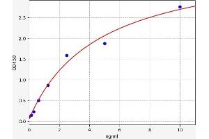 Typical standard curve (BCAR3 ELISA 试剂盒)