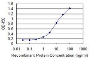 ELISA image for anti-Zinc Finger Protein 138 (ZNF138) (AA 151-251) antibody (ABIN521567)