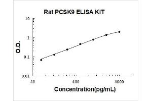Typical Standard Curve