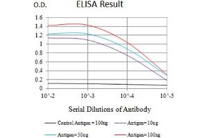 Black line: Control Antigen (100 ng),Purple line: Antigen (10 ng), Blue line: Antigen (50 ng), Red line:Antigen (100 ng)