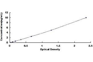 Typical standard curve (ABI1 ELISA 试剂盒)